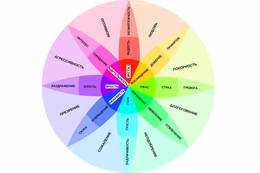 Колесо эмоций Роберта Плутчика – полная цветная схема классификации эмоций и их интенсивности для развития эмоционального интеллекта.