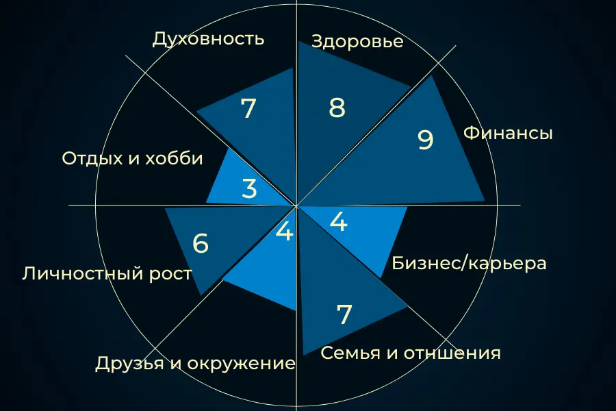 Инфографика Колесо Жизненного Баланса с неровными оценками секторов, иллюстрирующая дисбаланс и проблему, которую решает коучинг.
