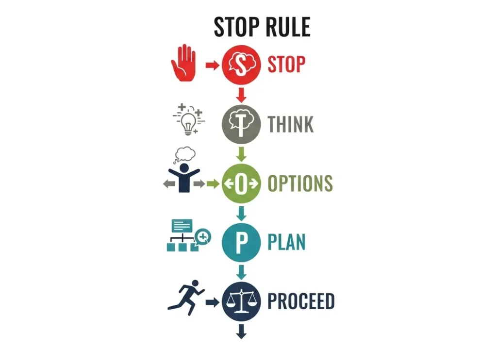 Схема: Техника 5 шагов по правилу STOP (Stop, Think, Options, Plan, Proceed) для саморегуляции и осознанности.