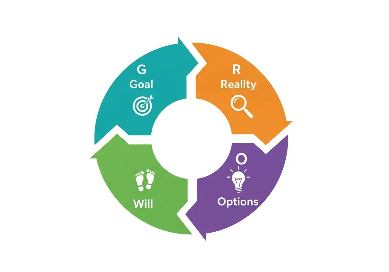 Цикл модели GROW в виде стрелок с иконками: Цель, Реальность, Варианты, Воля (G, R, O, W).