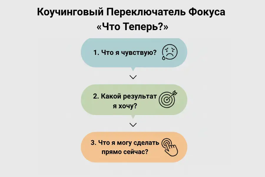 Саморегуляция с помощью техники "Коучинговый Переключатель Фокуса" (3 вопроса) для быстрого перехода от эмоций к действию.